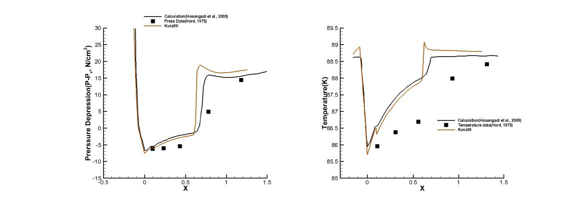Run 289C results : Coefficient 50, Pressure depression(Left), Temperature(Right)