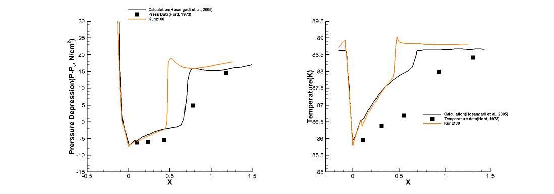 Run 289C results : Coefficient 100, Pressure depression(Left), Temperature(Right)