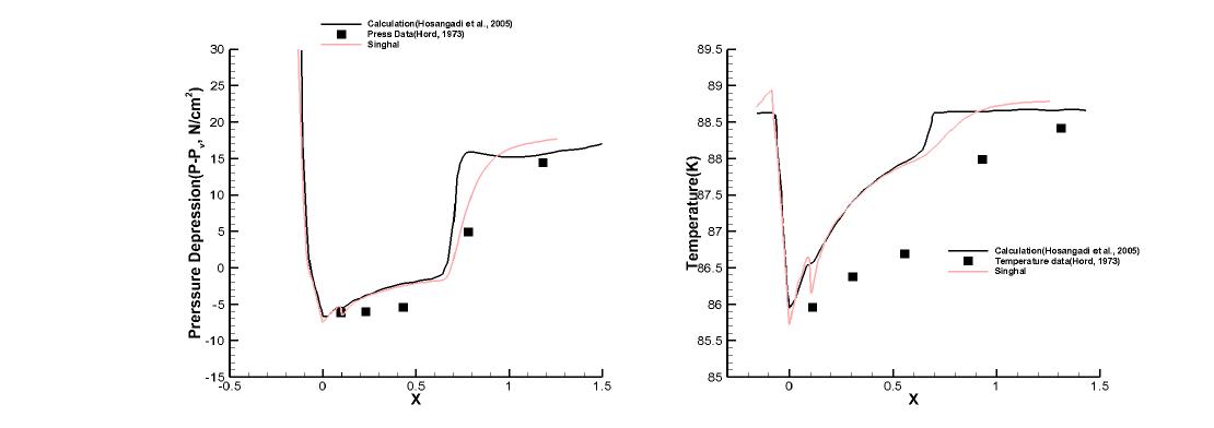 Run 289C results : Pressure depression(Left), Temperature(Right), Singhal’s model
