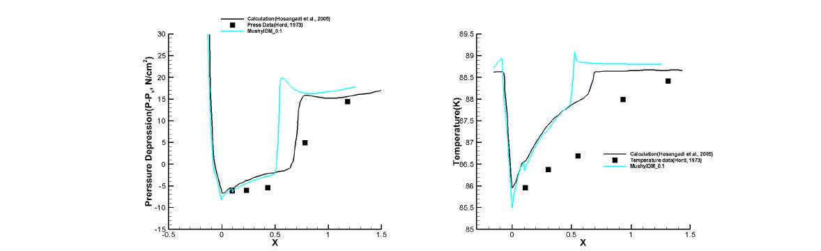 Run 289C results : Coefficient 0.1, Pressure depression(Left), Temperature(Right)