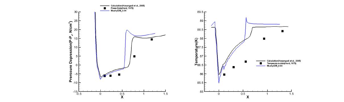 Run 289C results : Coefficient 0.04, Pressure depression(Left), Temperature(Right)