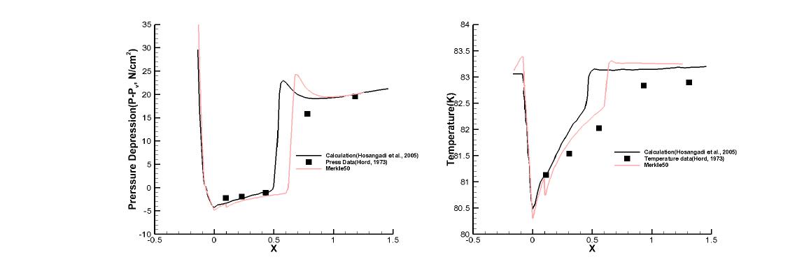 Run 290C results : Coefficient 50, Pressure depression(Left), Temperature(Right)