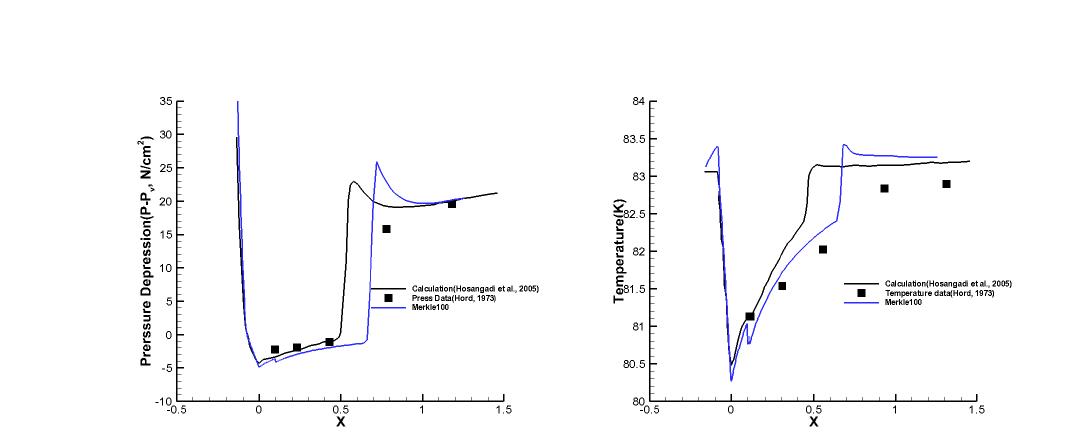 Run 290C results : Coefficient 100,Pressure depression(Left), Temperature(Right)