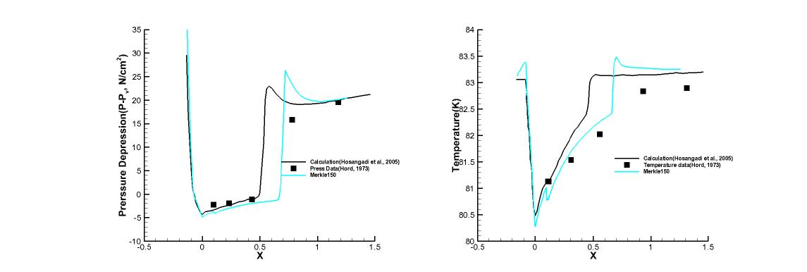 Run 290C results : Coefficient 150, Pressure depression(Left), Temperature(Right)