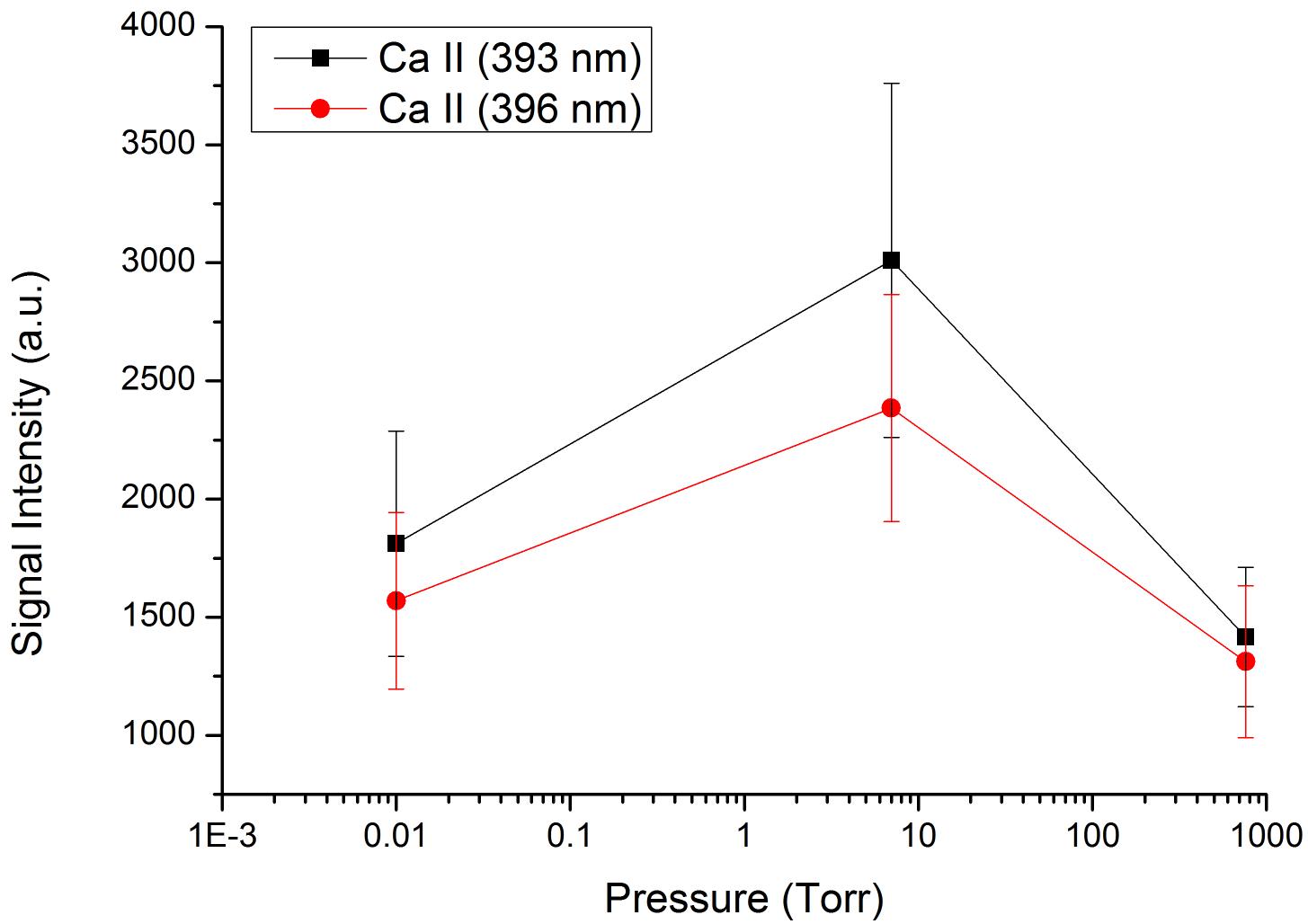 Basalt 샘플에서 Ca II의 압력별 신호세기 비교