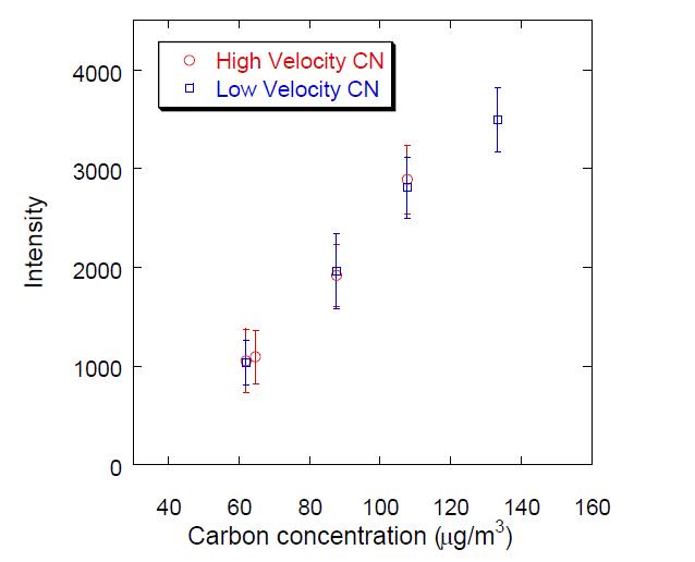 Calibration curve showing linear response of 388.3 nm CN band emission to changing concentration of glucose aerosols for both high and low velocity cases