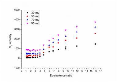 C2 intensity according to the equivalence ratio for different laser energies in propane flame