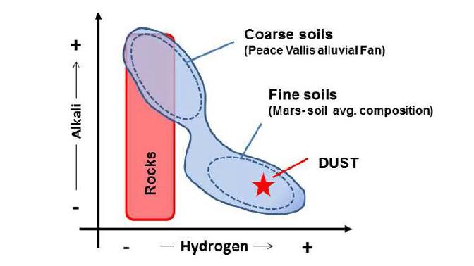 토양 샘플의 성분 분석