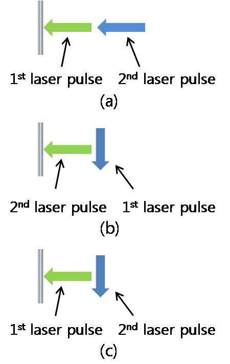 Double-pulse LIBS의 분류 (a) Collinear mode (b) Orthogonal pre-ablation mode (c) Orthogonal re-heating mode