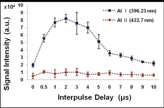 알루미늄의 중성원자와 1차 이온화 원자의 interpulse delay에 따른 신호 세기