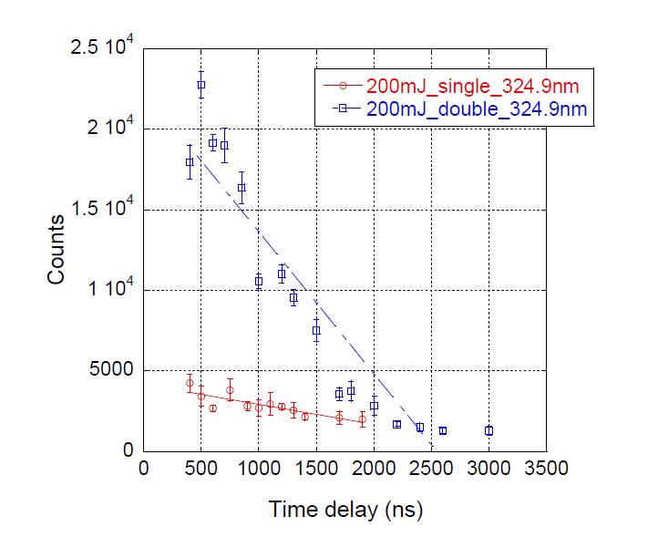 324.9 nm 에서 신호 세기 비교
