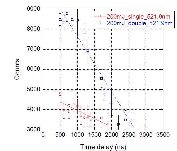 521.9 nm 에서 신호 세기 비교