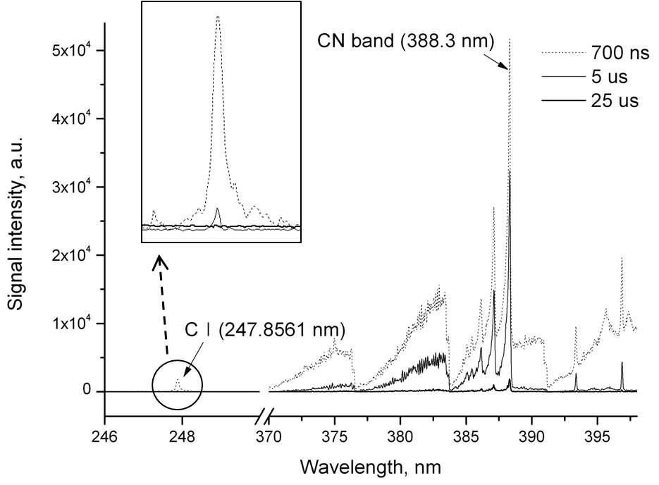 대기압에서 graphite에서 검출된 탄소와 CN 밴드의 delay time 변화에 대한 스펙트럼