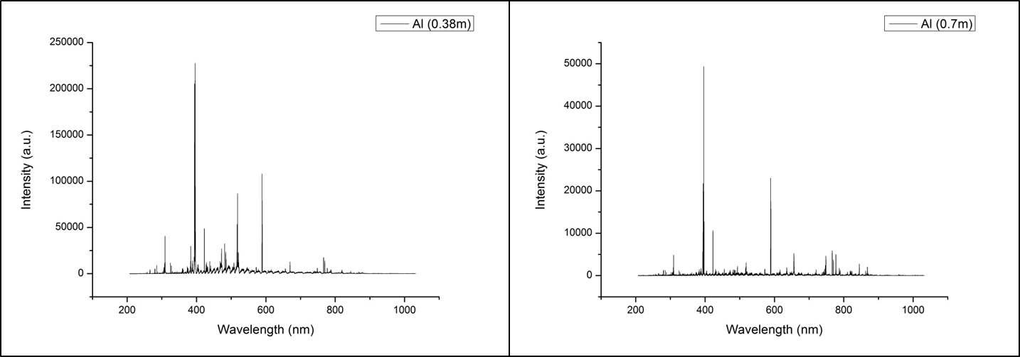 0.38 m(좌)와 0.7 m(우) 거리에서 알루미늄 스펙트럼