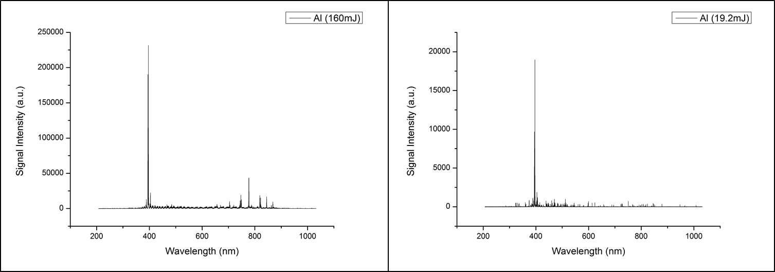 알루미늄 스펙트럼-에너지 : 160 mJ(좌), 19.2 mJ(우)