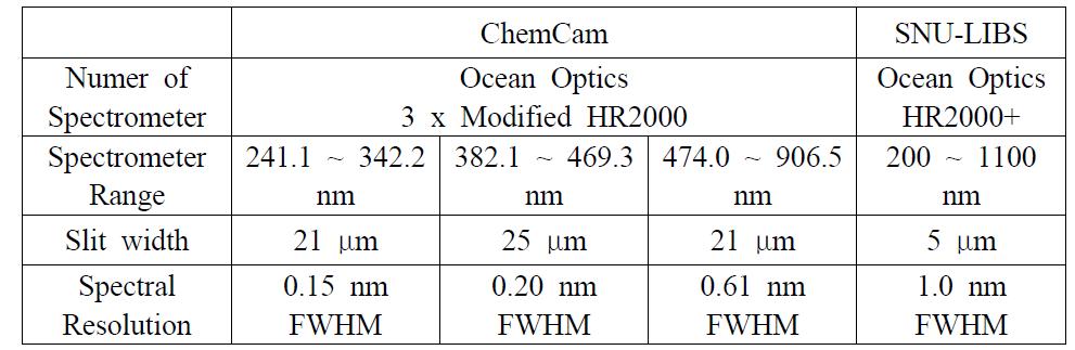 ChemCam과 SNU-LIBS의 분광기 비교
