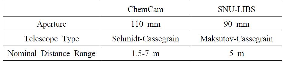 ChemCam과 SNU-LIBS의 망원경 비교