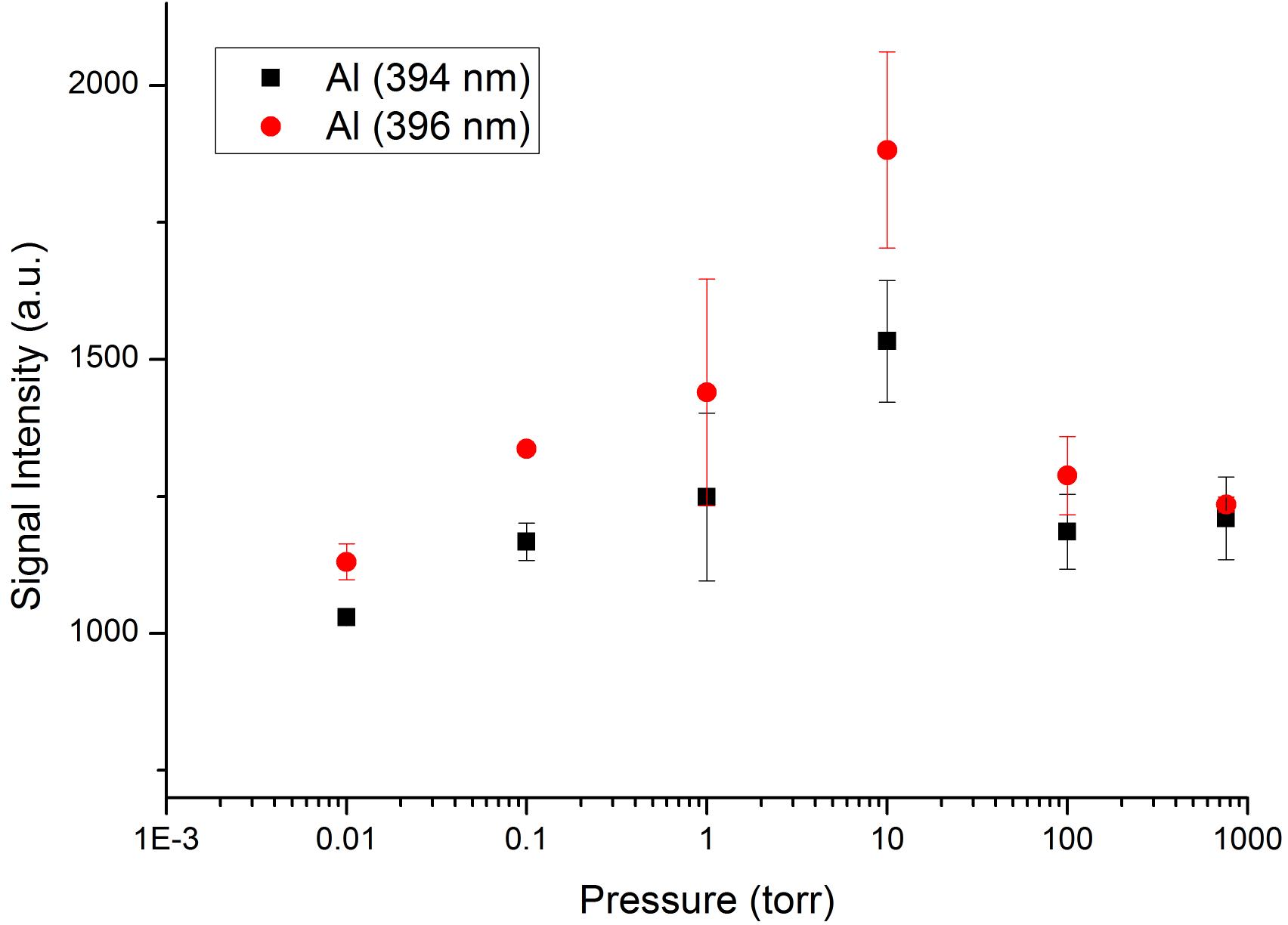 알루미늄 샘플의 압력별 신호 세기 비교
