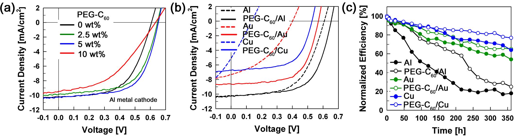 (a) PEG-C60의 첨가량에 따른 유기태양전지의 효율. (b) 다양한 전극 물질을 사용한 유기태양전지의 효율과 (c) 대기 중에 보관된 소자의 시간에 따른 효율 감소.