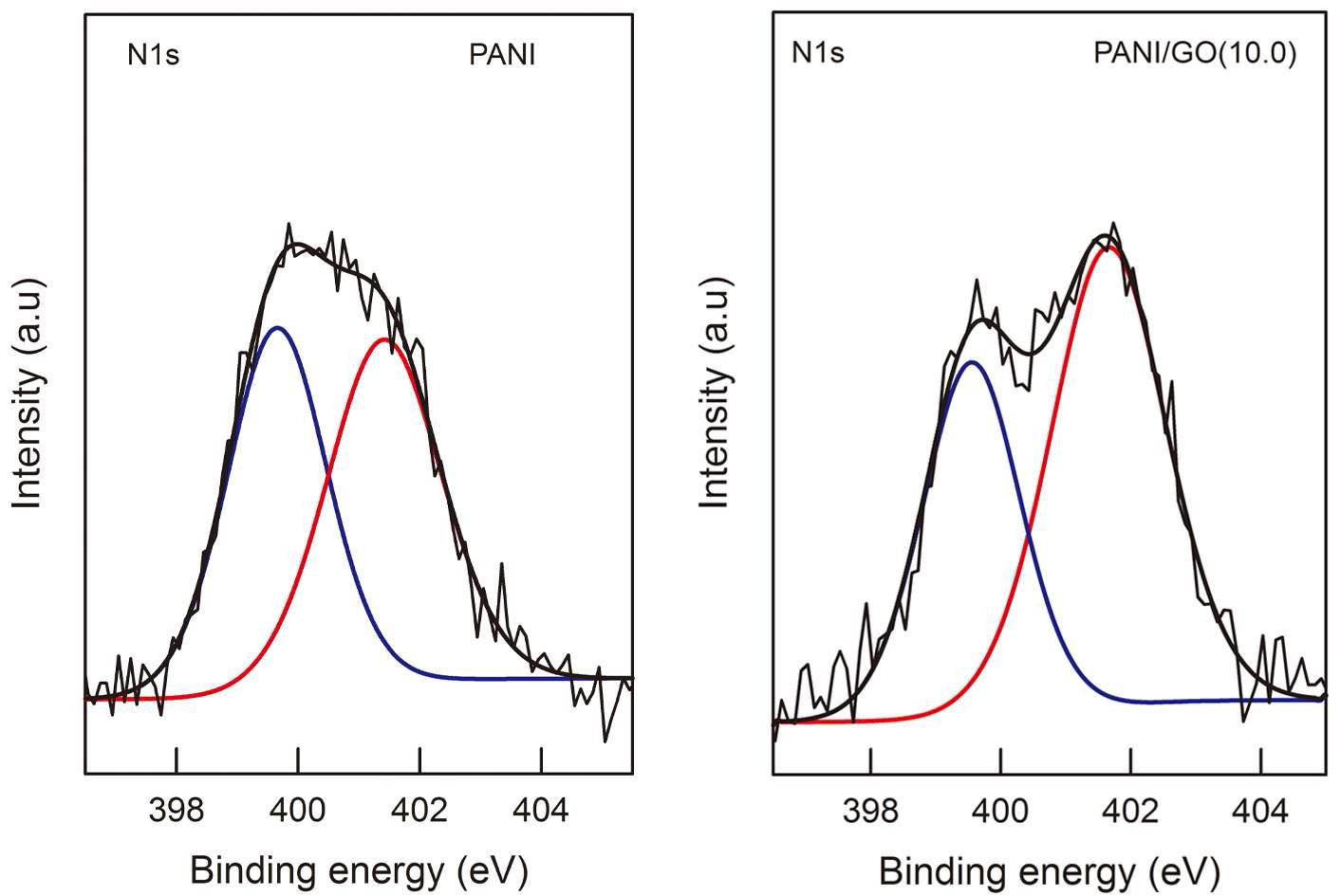 PSSA-g -PANI와 PSSA-g -PANI/GO 10wt% 복합체의 N 1s XPS spectra