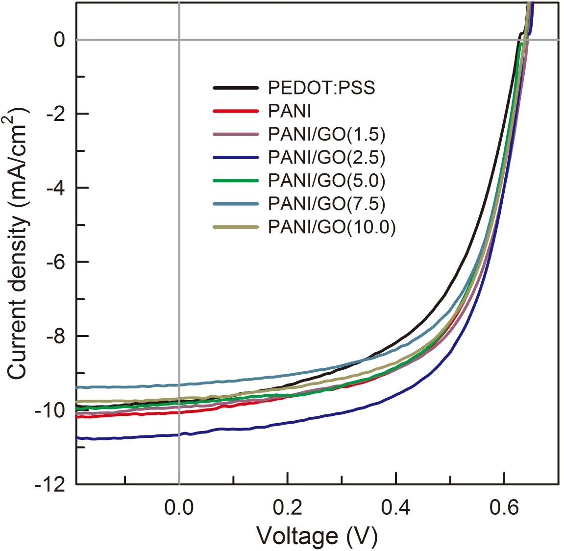P3HT, PCBM을 이용하여 제작한 유기태양전지 소자의 J-V 곡선