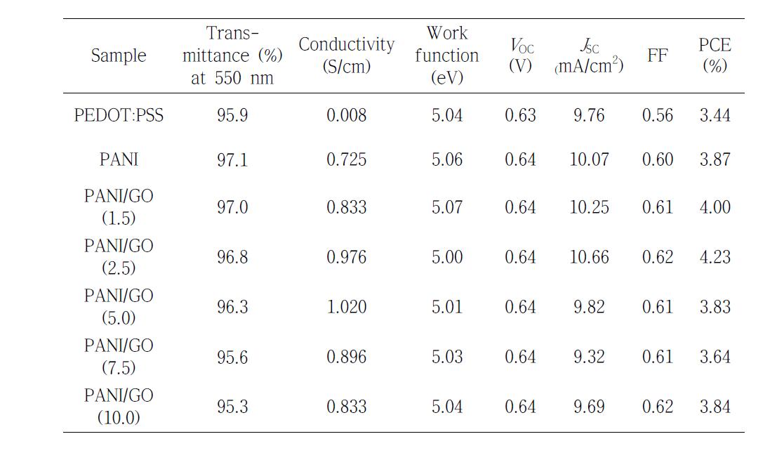 각 정공 수송 물질들의 광학적 투과도, 전기전도도, 일함수 그리고 P3HT, PCBM을 이용하여 제작한 유기태양전지 소자의 효율