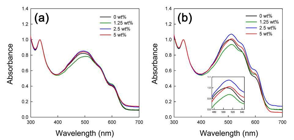 (a) 열처리 전 열철리 후(b)의 P3HT-b-C60 블록공중합체의 첨가량(0 wt%: 검은색선, 1.25 wt%: 녹색 선, 2.5 wt%: 파란색 선, 5 wt%: 빨간색 선)에 따른 P3HT/PCBM/P3HT-b -C60 블렌드 박막의 UV-가시광선 흡수 곡선.
