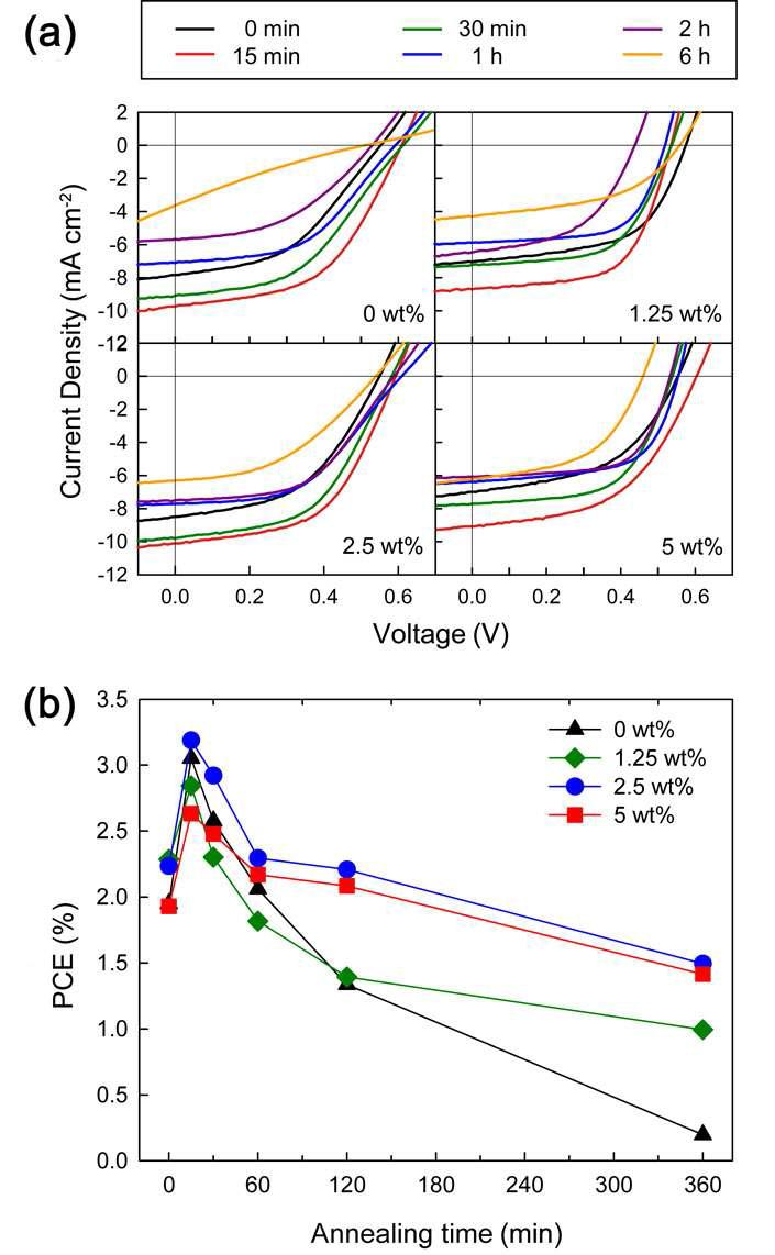 열처리 시간에 따른 P3HT/PCBM/P3HT-b -C60 블렌드 태양전지의 (a) J-V 곡선과 (b) 전력변환효율.
