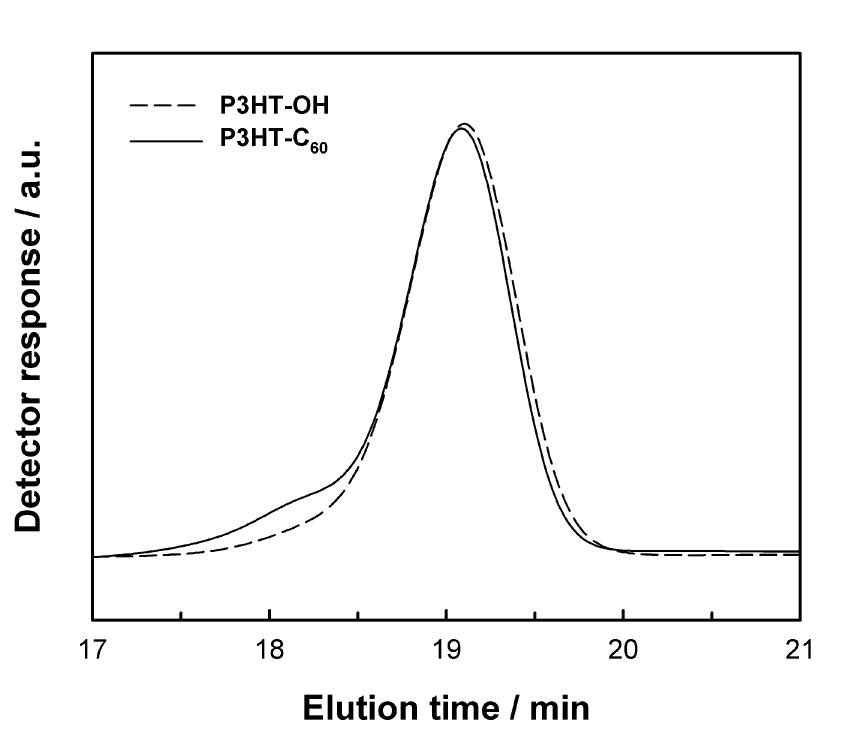 P3HT-OH와 P3HT-C60의 GPC 곡선.
