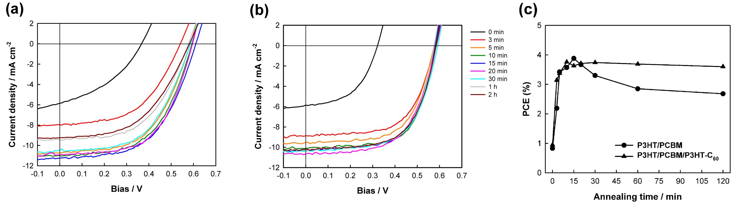 (a) 표준 P3HT/PCBM 소자와 (b) P3HT-C60이 2.5 wt%첨가된 소자의 J-V 곡선. (c)각 소자의 열처리 시간에 따른 전력변환효율의 변화.