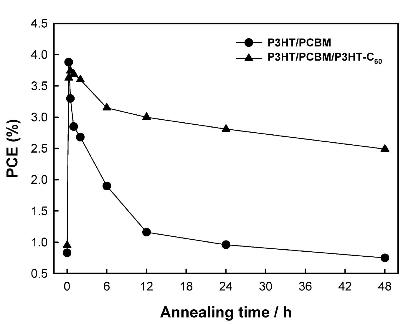표준 P3HT/PCBM 소자와 P3HT-C60이 2.5 wt%첨가된 소자의 열처리 시간에 따른 전력변환효율의 변화.