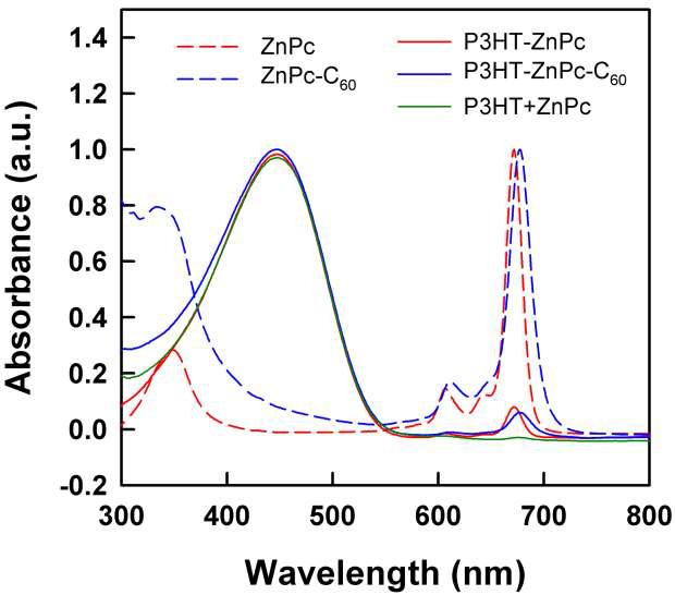 ZnPc, ZnPc-C60, P3HT-ZnPc, P3HT-ZnPc-C60, P3HT+ZnPc의 흡수 스펙트럼.