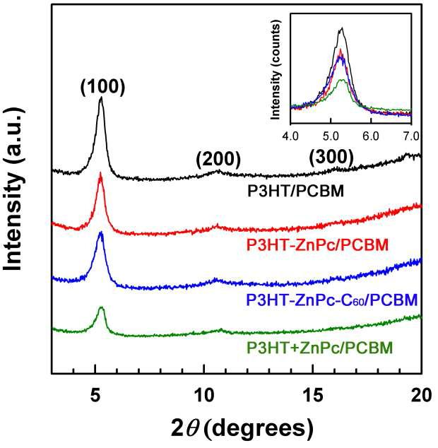 열처리(150 ℃, 5분) 후, P3HT/PCBM, P3HT-ZnPc/PCBM과 P3HT-ZnPc-C60/PCBM, P3HT+ZnPc/PCBM blend film의 XRD 패턴.