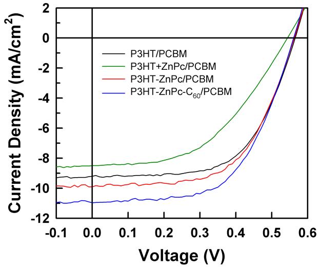 P3HT/PCBM, P3HT+ZnPc/PCBM, P3HT-ZnPc/PCBM과 P3HT-ZnPc-C60/PCBM BHJ 태양전지의 J-V 곡선 (150 ℃에서 5분 열처리 후).