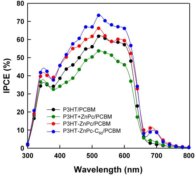 P3HT/PCBM, P3HT+ZnPc/PCBM, P3HT-ZnPc/PCBM과 P3HT-ZnPc-C60/PCBM BHJ 태양전지의 IPCE 스펙트럼 (150 ℃에서 5분 열처리 후)