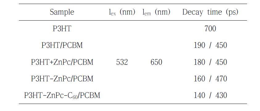 P3HT/PCBM, P3HT+ZnPc/PCBM, P3HT-ZnPc/PCBM과 P3HT-ZnPc-C60/PCBM blend film의 fluorescence kinetic parameters.