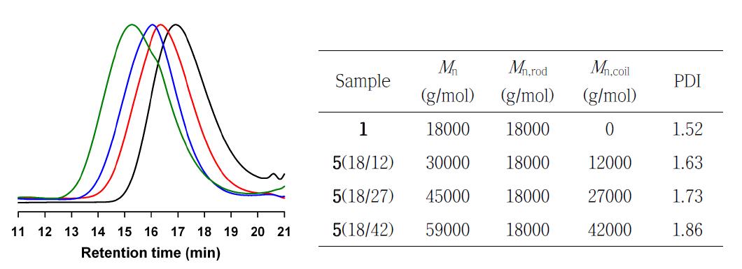 PSEK-b-PAN의 GPC 곡선과 분자량.