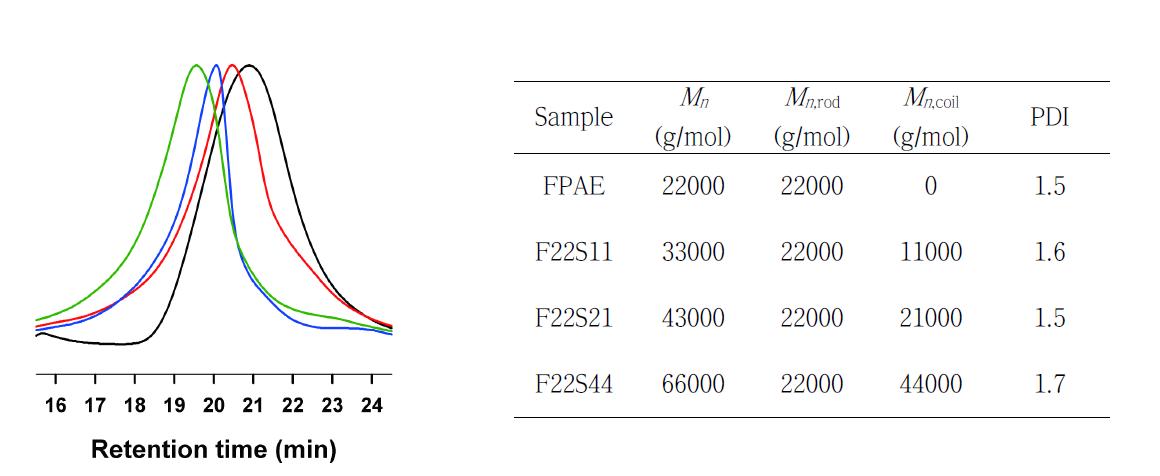 FPAE 거대 개시제와 SPSAN-b-FPAE-b-SPSAN의 GPC data.