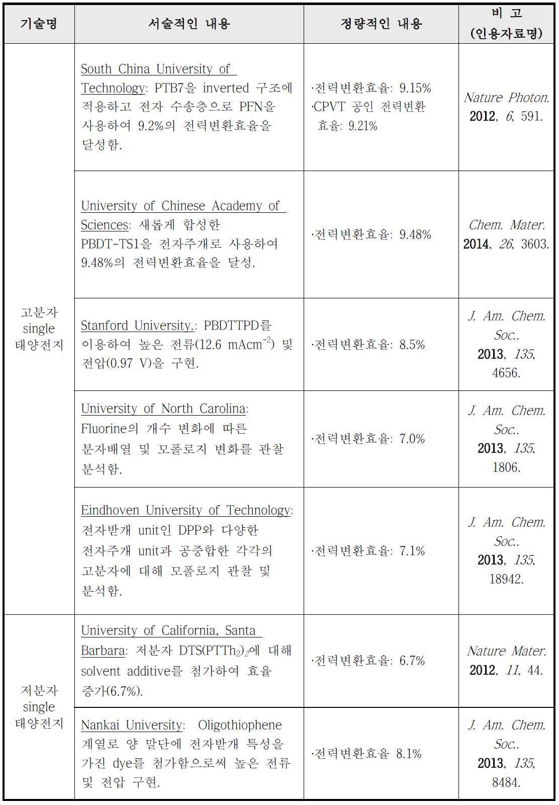 국외 유기태양전지 연구현황