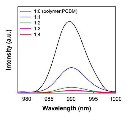 P(3HT-MeTDQ)와 P(3HT-MeTDQ):PCBM의 Photoluminescence 스펙트럼.