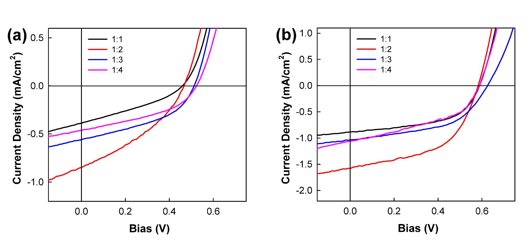 (a) P(3HT-MeTDQ)와 (b) P(3HT-PhTDQ)를 이용한 태양전지 소자의 J-V 곡선.
