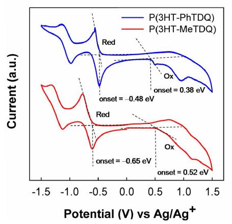 P(3HT-MeTDQ)와 P(3HT-PhTDQ)의 cyclic voltammogram.