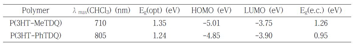 P(3HT-MeTDQ)와 P(3HT-PhTDQ)의 광화학적 특성