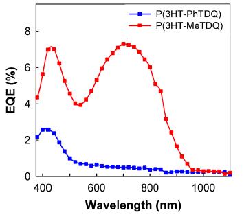 P(3HT-MeTDQ)와 P(3HT-PhTDQ) 태양전지 소자의 IPCE spectra.