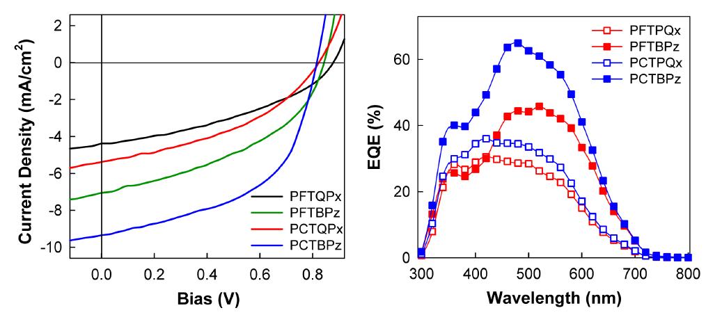 고분자 태양전지 소자의 J-V 곡선과 외부 양자효율 스펙트럼.