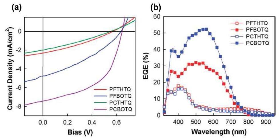 고분자 태양전지 소자의 (a) J-V 곡선과 (b) 외부양자효율 스펙트럼.