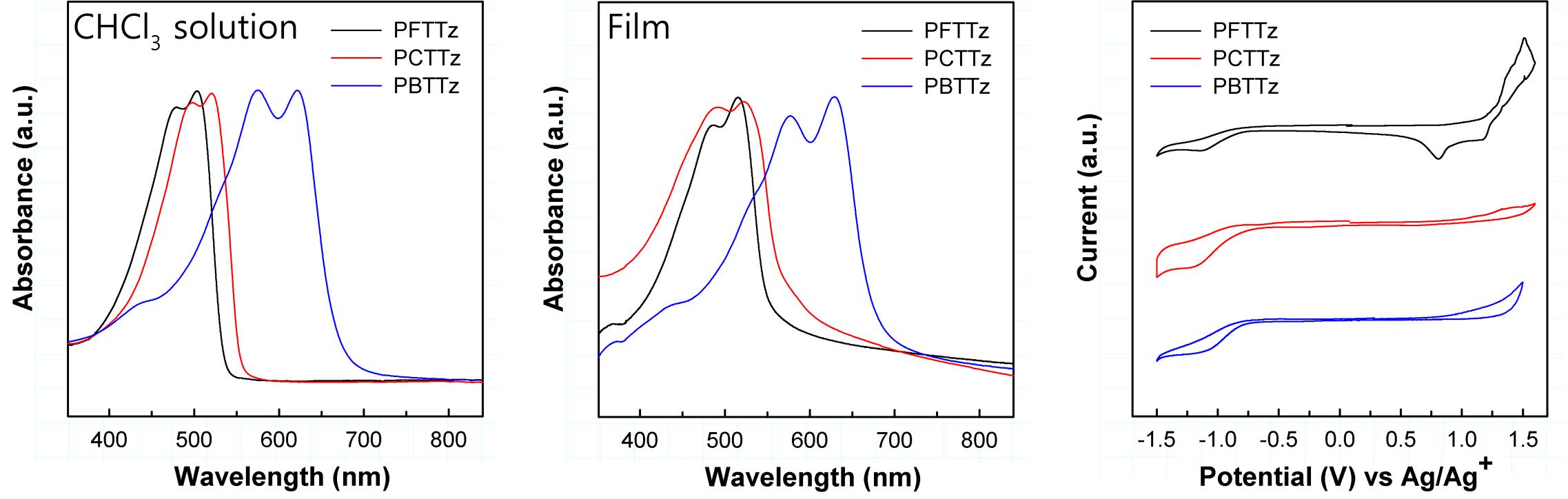TTz를 이용한 고분자들의 흡수스펙트럼과 순환전압 전류.