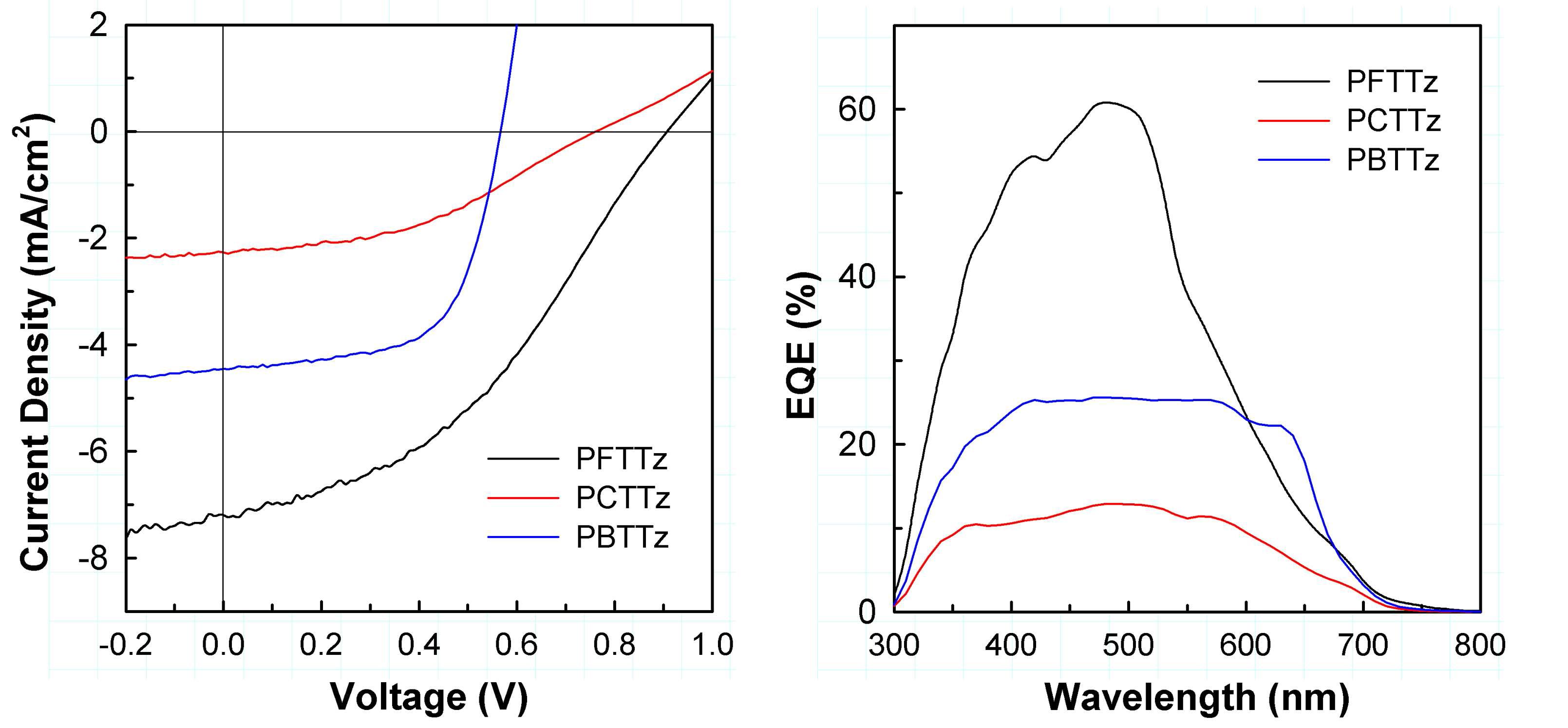 TTz 고분자/PC71BM BHJ 태양전지의 J-V 곡선과 EQE 스펙트럼.