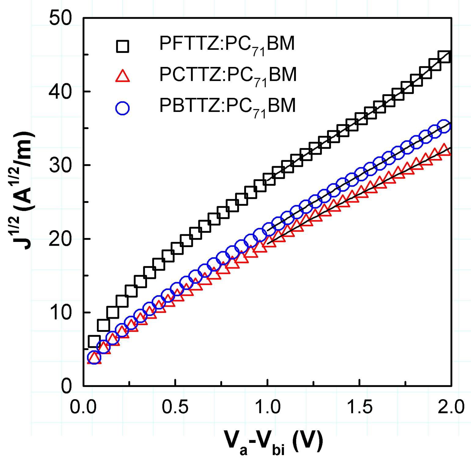 TTz 고분자/PC71BM hole-only 소자의 dark J-V 곡선.