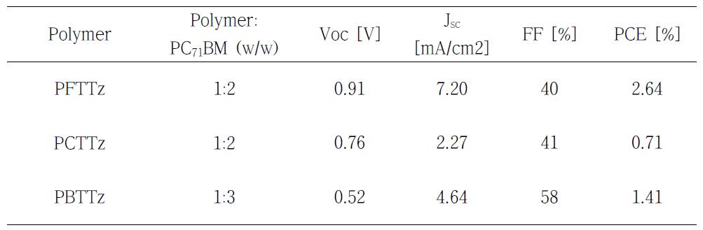 TTz 고분자/PC71BM BHJ 태양전지의 효율